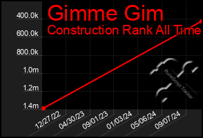 Total Graph of Gimme Gim