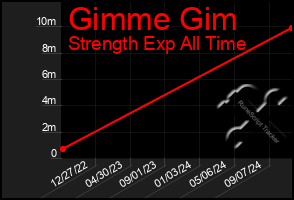 Total Graph of Gimme Gim