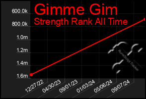 Total Graph of Gimme Gim