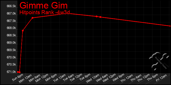 Last 31 Days Graph of Gimme Gim