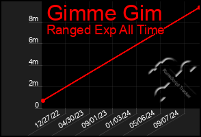 Total Graph of Gimme Gim