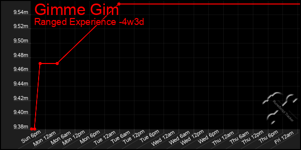 Last 31 Days Graph of Gimme Gim