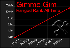 Total Graph of Gimme Gim