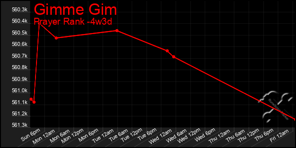 Last 31 Days Graph of Gimme Gim