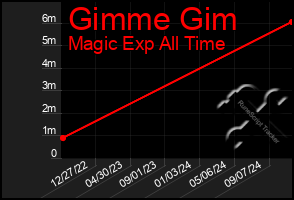 Total Graph of Gimme Gim