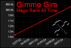 Total Graph of Gimme Gim