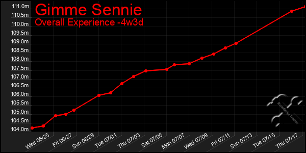 Last 31 Days Graph of Gimme Sennie