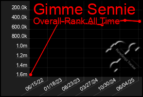Total Graph of Gimme Sennie