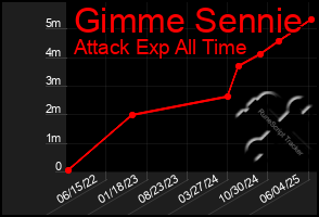 Total Graph of Gimme Sennie