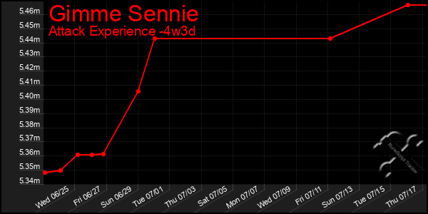 Last 31 Days Graph of Gimme Sennie