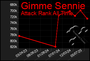 Total Graph of Gimme Sennie