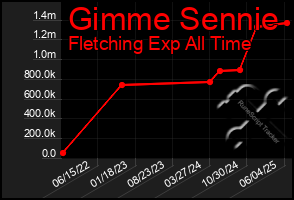Total Graph of Gimme Sennie