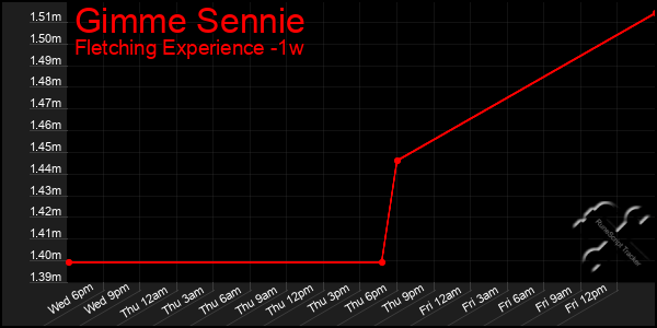 Last 7 Days Graph of Gimme Sennie