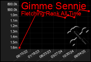 Total Graph of Gimme Sennie