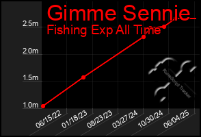 Total Graph of Gimme Sennie