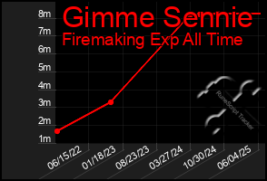 Total Graph of Gimme Sennie