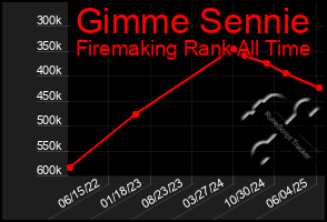 Total Graph of Gimme Sennie