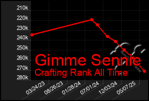 Total Graph of Gimme Sennie