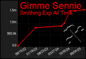 Total Graph of Gimme Sennie