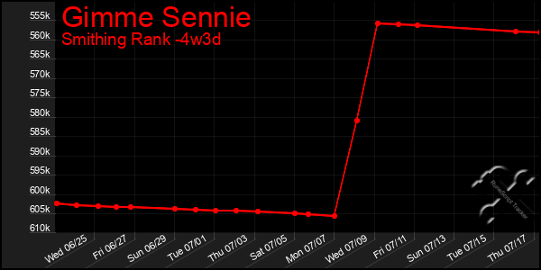 Last 31 Days Graph of Gimme Sennie