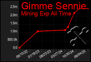 Total Graph of Gimme Sennie