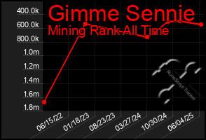 Total Graph of Gimme Sennie