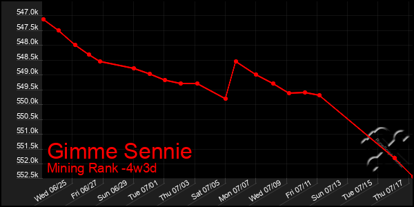 Last 31 Days Graph of Gimme Sennie