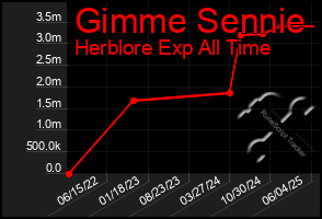 Total Graph of Gimme Sennie