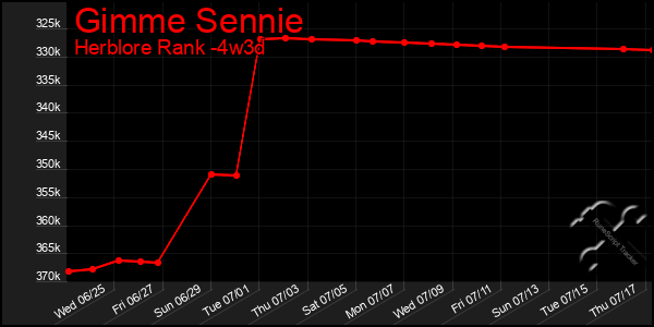 Last 31 Days Graph of Gimme Sennie