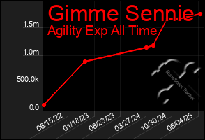 Total Graph of Gimme Sennie