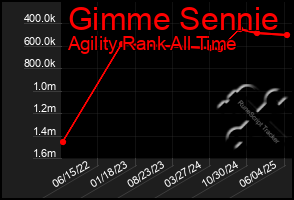 Total Graph of Gimme Sennie