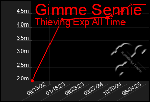 Total Graph of Gimme Sennie