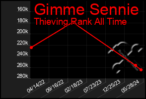 Total Graph of Gimme Sennie