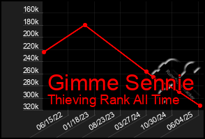 Total Graph of Gimme Sennie