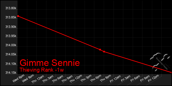 Last 7 Days Graph of Gimme Sennie
