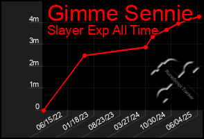 Total Graph of Gimme Sennie