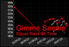 Total Graph of Gimme Sennie