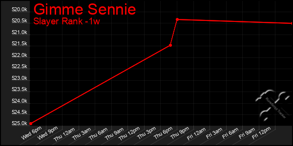 Last 7 Days Graph of Gimme Sennie