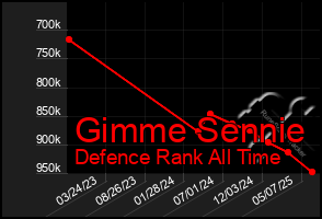 Total Graph of Gimme Sennie