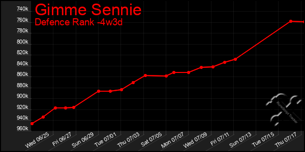 Last 31 Days Graph of Gimme Sennie