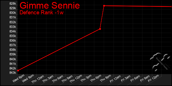 Last 7 Days Graph of Gimme Sennie