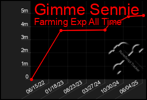 Total Graph of Gimme Sennie