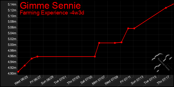 Last 31 Days Graph of Gimme Sennie