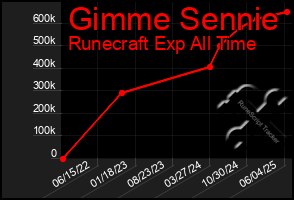 Total Graph of Gimme Sennie