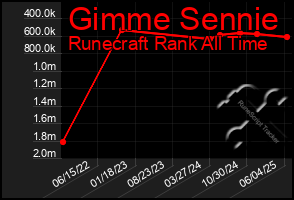 Total Graph of Gimme Sennie