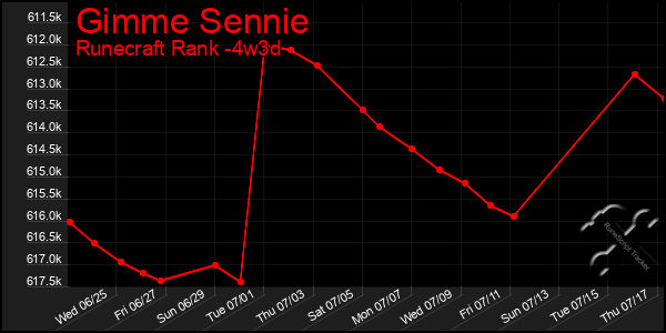 Last 31 Days Graph of Gimme Sennie
