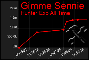 Total Graph of Gimme Sennie