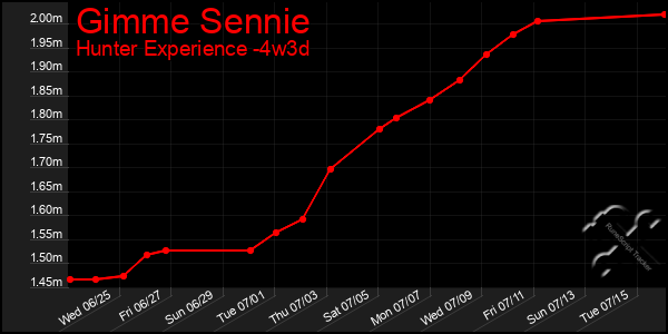 Last 31 Days Graph of Gimme Sennie