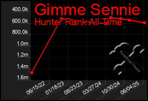 Total Graph of Gimme Sennie