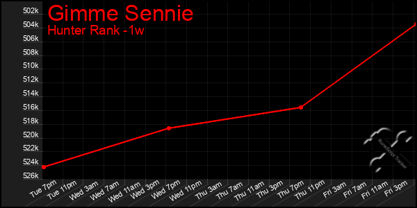 Last 7 Days Graph of Gimme Sennie